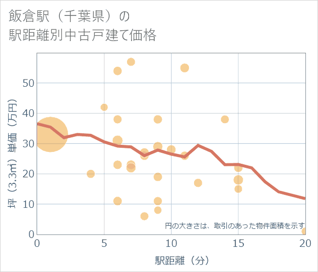 飯倉駅(千葉県)の徒歩距離別の中古戸建て坪単価