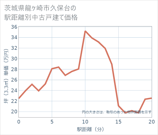 茨城県龍ケ崎市久保台の徒歩距離別の中古戸建て坪単価