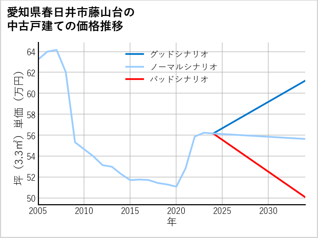 愛知県春日井市藤山台の中古戸建て価格推移