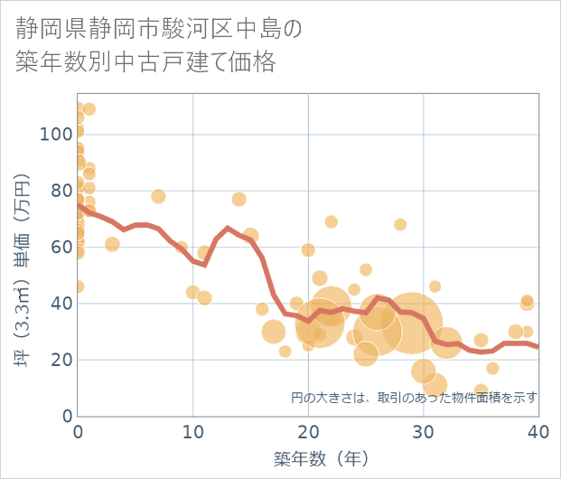 静岡県静岡市駿河区中島の築年数別の中古戸建て坪単価