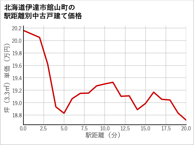 北海道伊達市館山町の徒歩距離別の中古戸建て坪単価