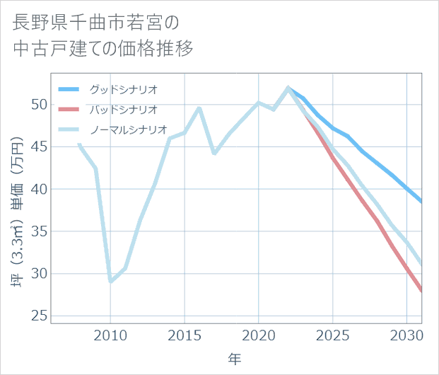 長野県千曲市若宮の中古戸建て価格推移