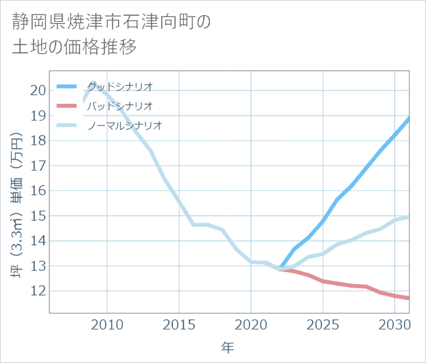 静岡県焼津市石津向町の土地価格推移