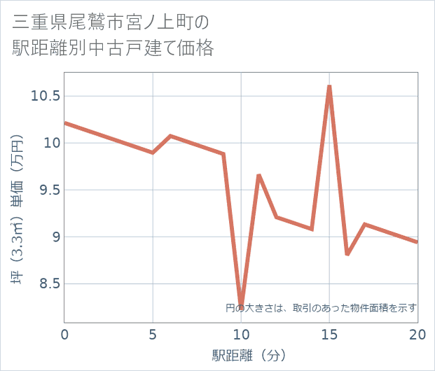 三重県尾鷲市宮ノ上町の徒歩距離別の中古戸建て坪単価