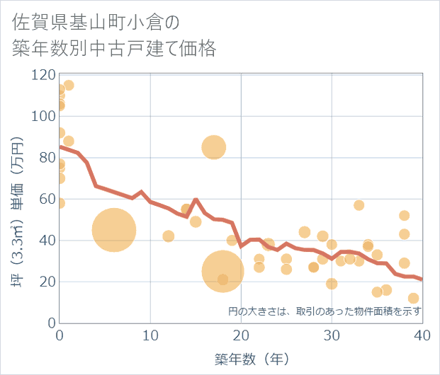 佐賀県基山町小倉の築年数別の中古戸建て坪単価