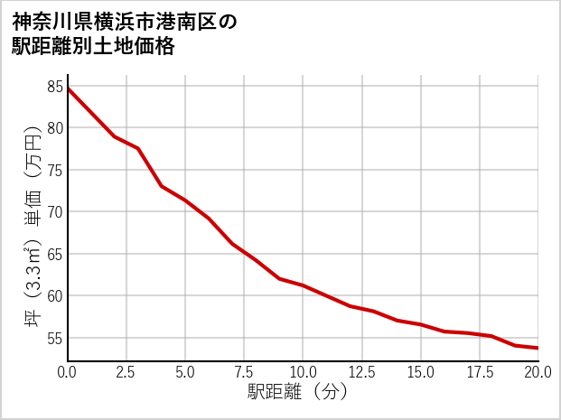 神奈川県横浜市港南区上永谷町の徒歩距離別の土地坪単価