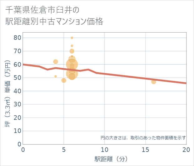 千葉県佐倉市臼井の徒歩距離別の中古マンション坪単価