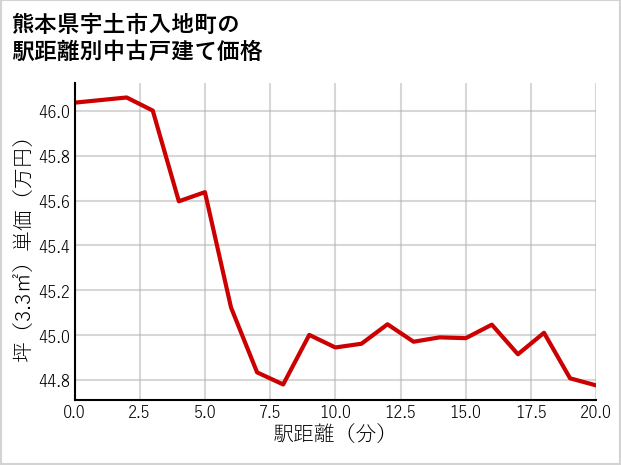 熊本県宇土市入地町の徒歩距離別の中古戸建て坪単価