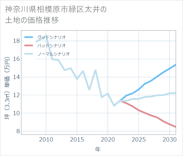 神奈川県相模原市緑区太井の土地価格推移