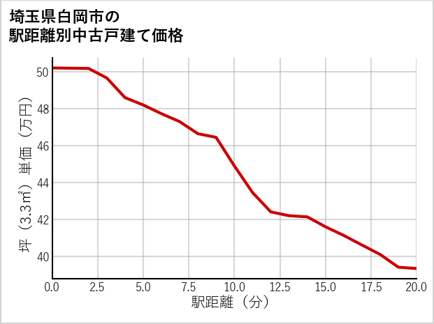 埼玉県白岡市の徒歩距離別の中古戸建て坪単価