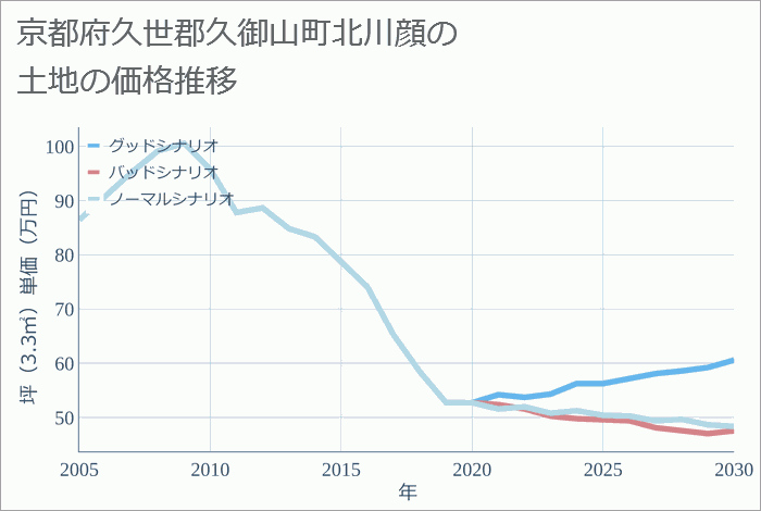 京都府久世郡久御山町北川顔の土地価格推移