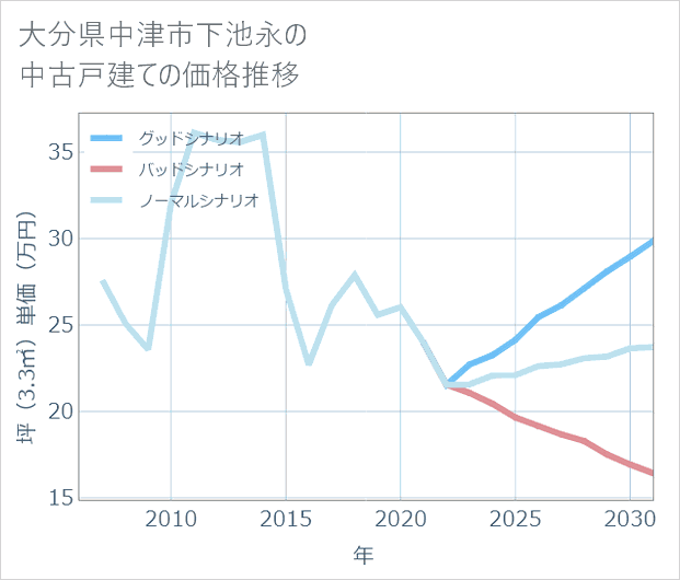 大分県中津市下池永の中古戸建て価格推移