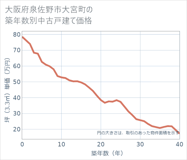 大阪府泉佐野市大宮町の築年数別の中古戸建て坪単価
