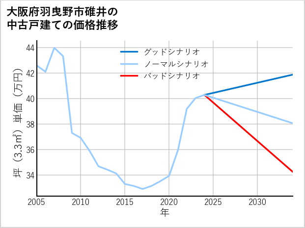大阪府羽曳野市碓井の中古戸建て価格推移