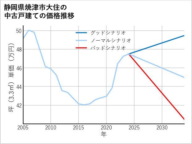 静岡県焼津市大住の中古戸建て価格推移