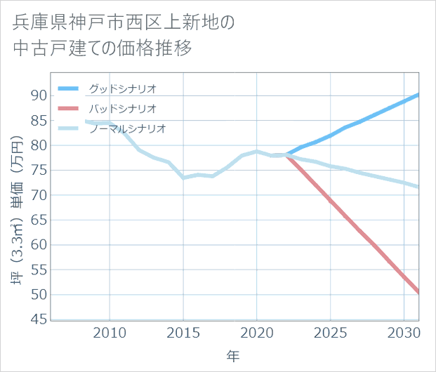 兵庫県神戸市西区上新地の中古戸建て価格推移