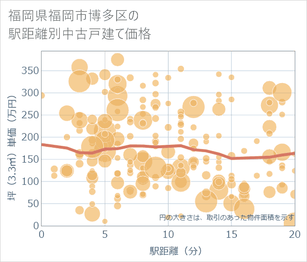 福岡県福岡市博多区の徒歩距離別の中古戸建て坪単価