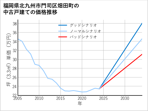 福岡県北九州市門司区畑田町の中古戸建て価格推移