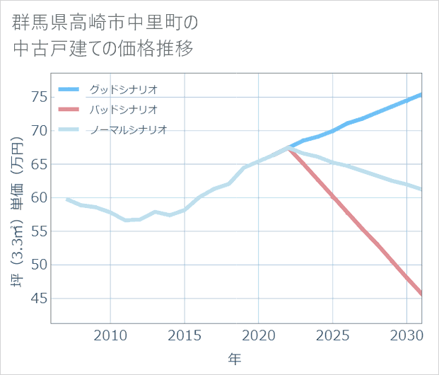 群馬県高崎市中里町の中古戸建て価格推移
