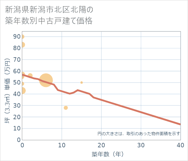 新潟県新潟市北区北陽の築年数別の中古戸建て坪単価