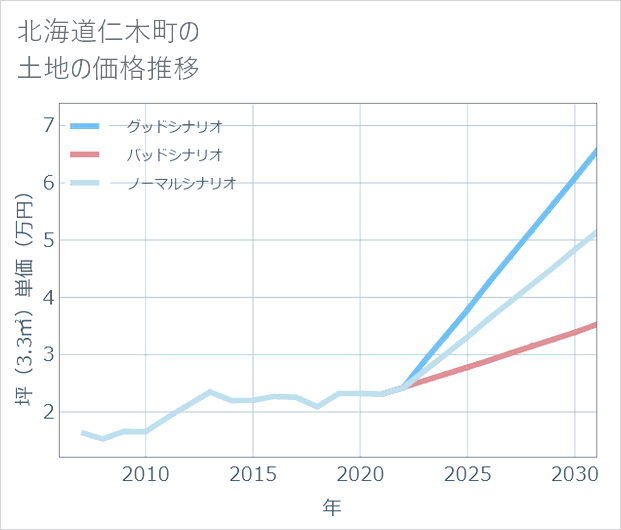 北海道仁木町の土地価格推移