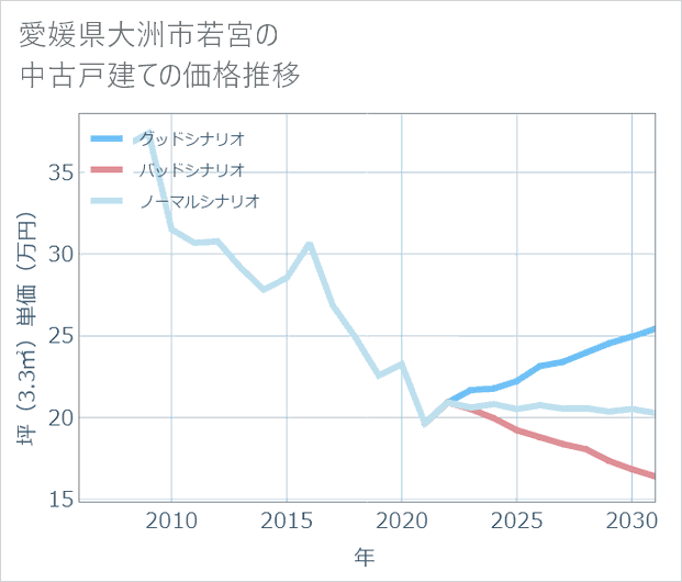 愛媛県大洲市若宮の中古戸建て価格推移