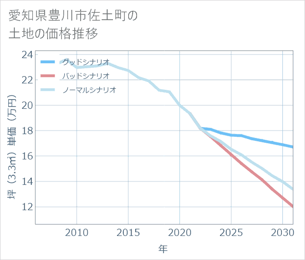 愛知県豊川市佐土町の土地価格推移