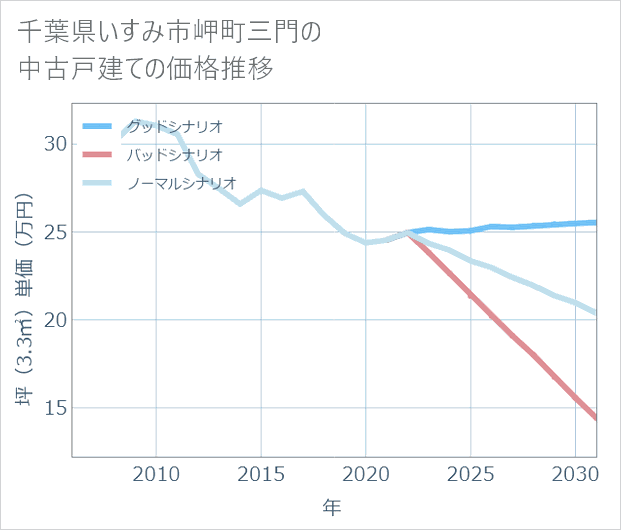 千葉県いすみ市岬町三門の中古戸建て価格推移