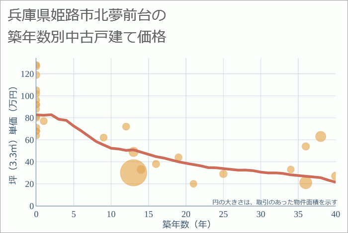 兵庫県姫路市北夢前台の築年数別の中古戸建て坪単価