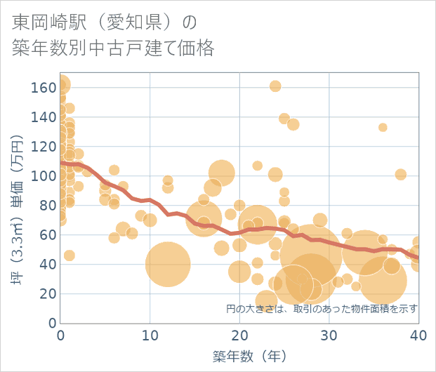 東岡崎駅(愛知県)の築年数別の中古戸建て坪単価