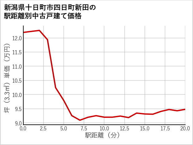新潟県十日町市四日町新田の徒歩距離別の中古戸建て坪単価