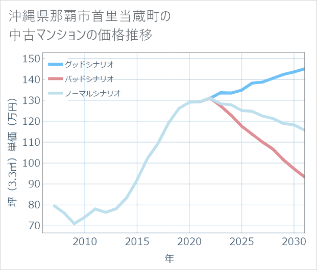 沖縄県那覇市首里当蔵町の中古マンション価格推移