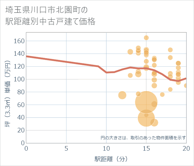 埼玉県川口市北園町の徒歩距離別の中古戸建て坪単価