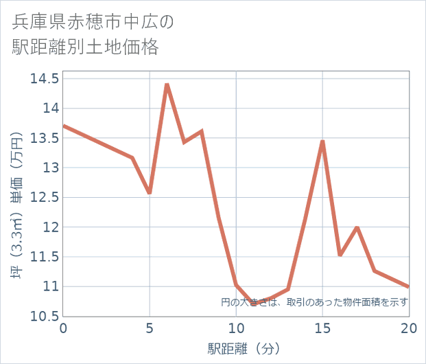 兵庫県赤穂市中広の徒歩距離別の土地坪単価