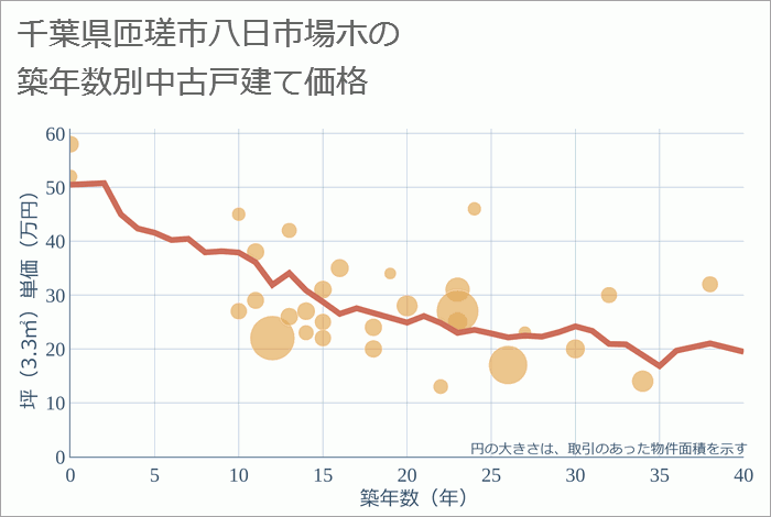 千葉県匝瑳市八日市場ホの築年数別の中古戸建て坪単価