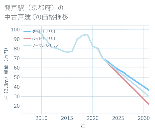 興戸駅(京都府)の中古戸建て価格推移