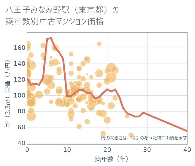 八王子みなみ野駅(東京都)の築年数別の中古マンション坪単価