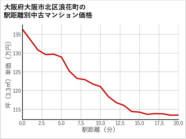大阪府大阪市北区浪花町の徒歩距離別の中古マンション坪単価