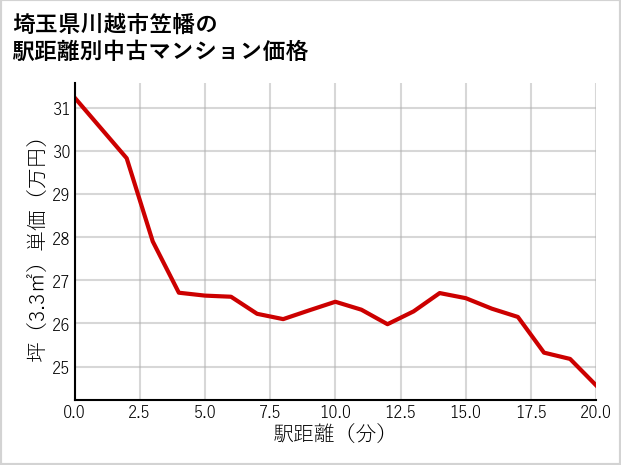 埼玉県川越市笠幡の徒歩距離別の中古マンション坪単価