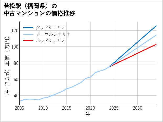 若松駅（福岡県）の中古マンション価格推移