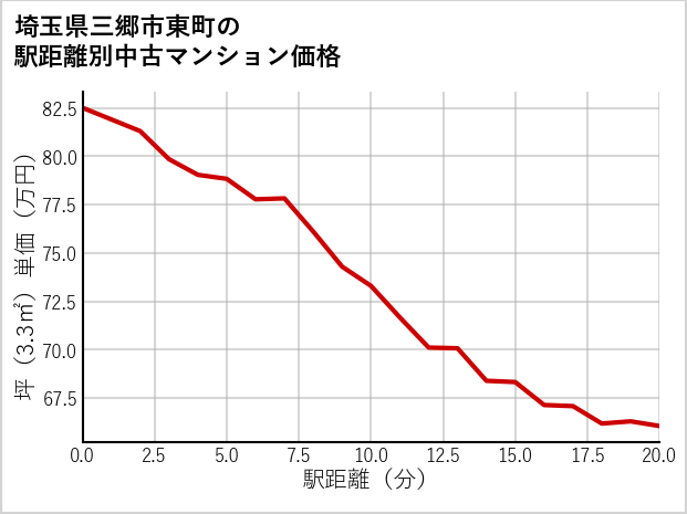 埼玉県三郷市東町の徒歩距離別の中古マンション坪単価