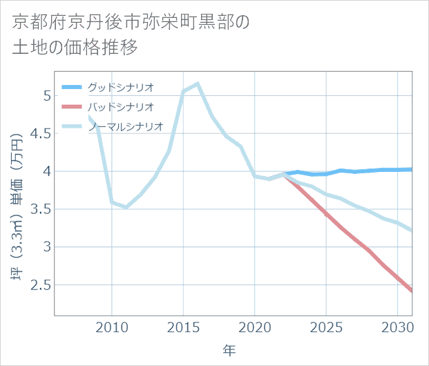 京都府京丹後市弥栄町黒部の土地価格推移