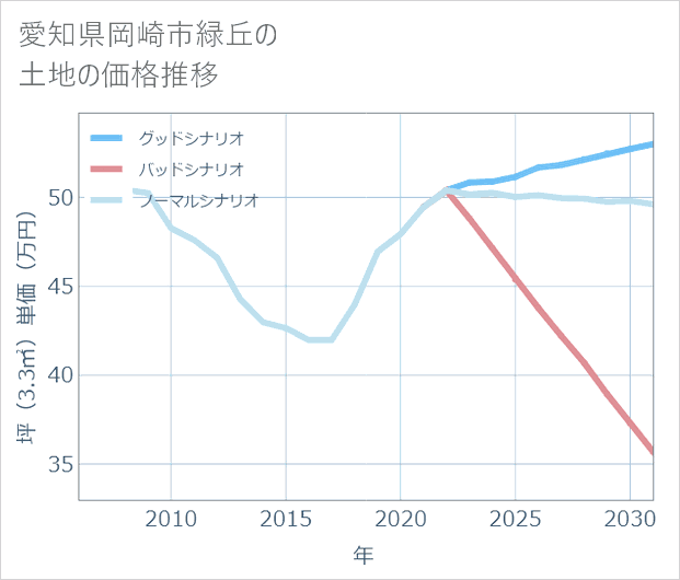 愛知県岡崎市緑丘の土地価格推移