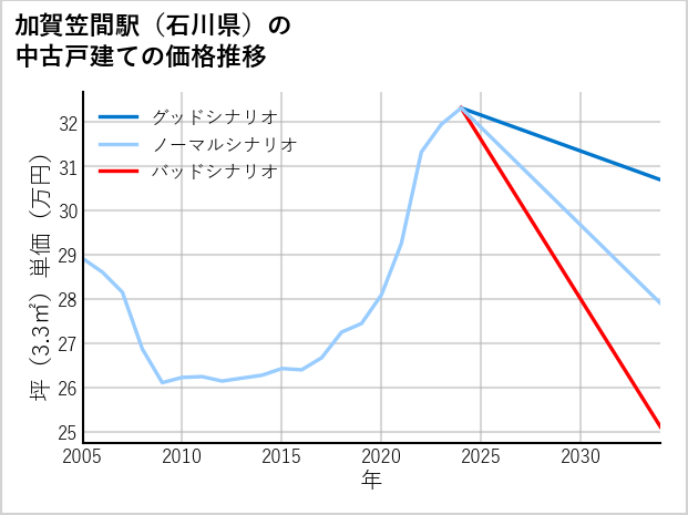 加賀笠間駅（石川県）の中古戸建て価格推移