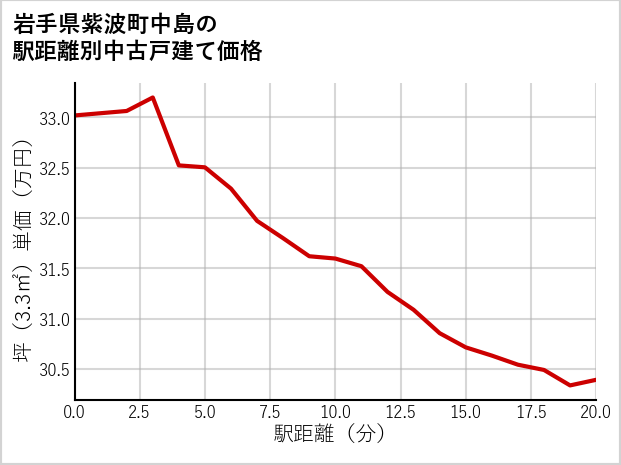 岩手県紫波町中島の徒歩距離別の中古戸建て坪単価