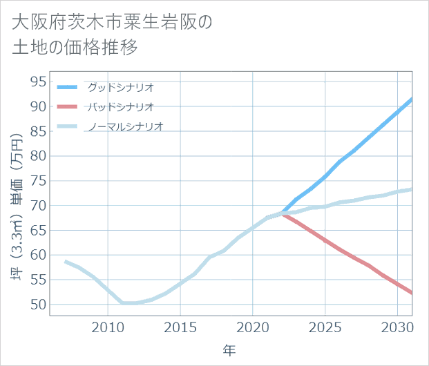 大阪府茨木市粟生岩阪の土地価格推移