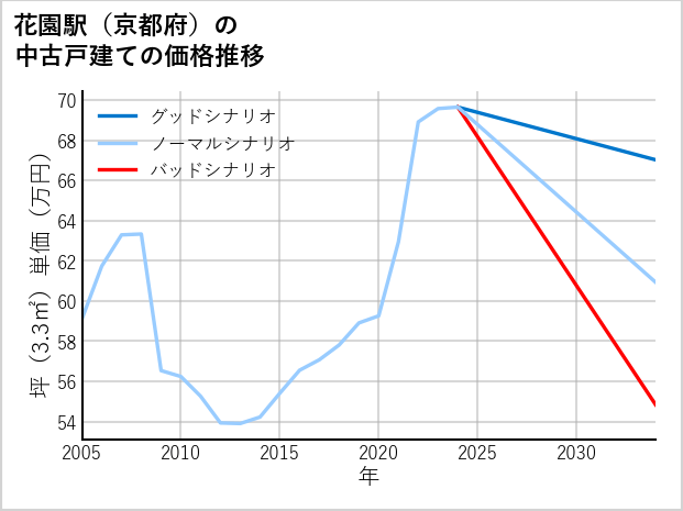 花園駅（京都府）の中古戸建て価格推移