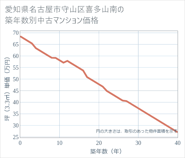 愛知県名古屋市守山区喜多山南の築年数別の中古マンション坪単価