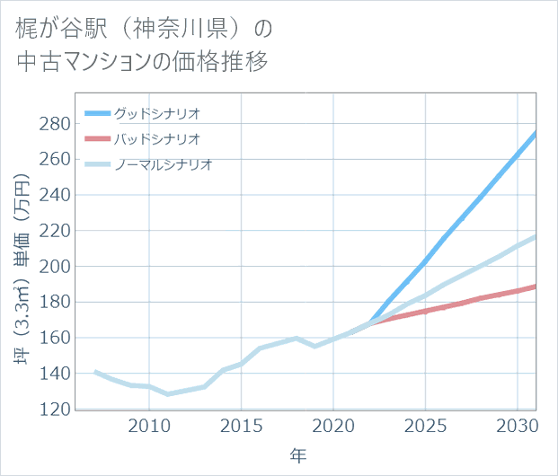 梶が谷駅(神奈川県)の中古マンション価格推移