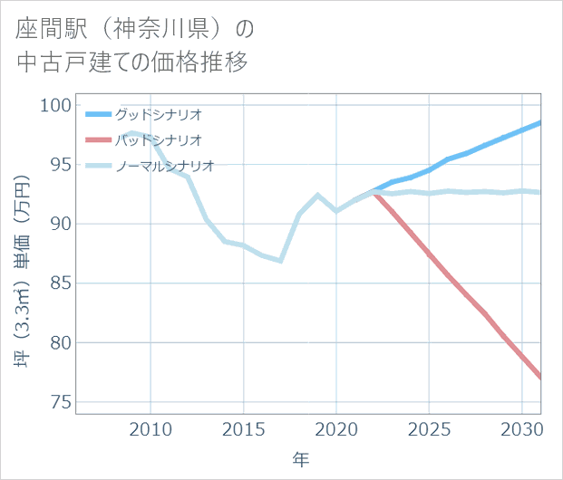 座間駅(神奈川県)の中古戸建て価格推移